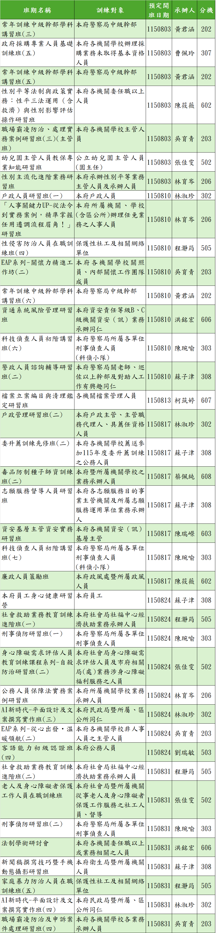 115年08月份課程年度計畫，包括各場次之班期名稱、研習對象、開班日期、承辦人等資訊