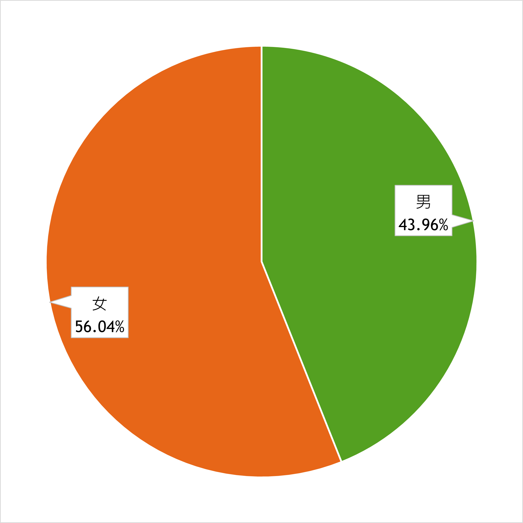 按性別區分圓餅圖