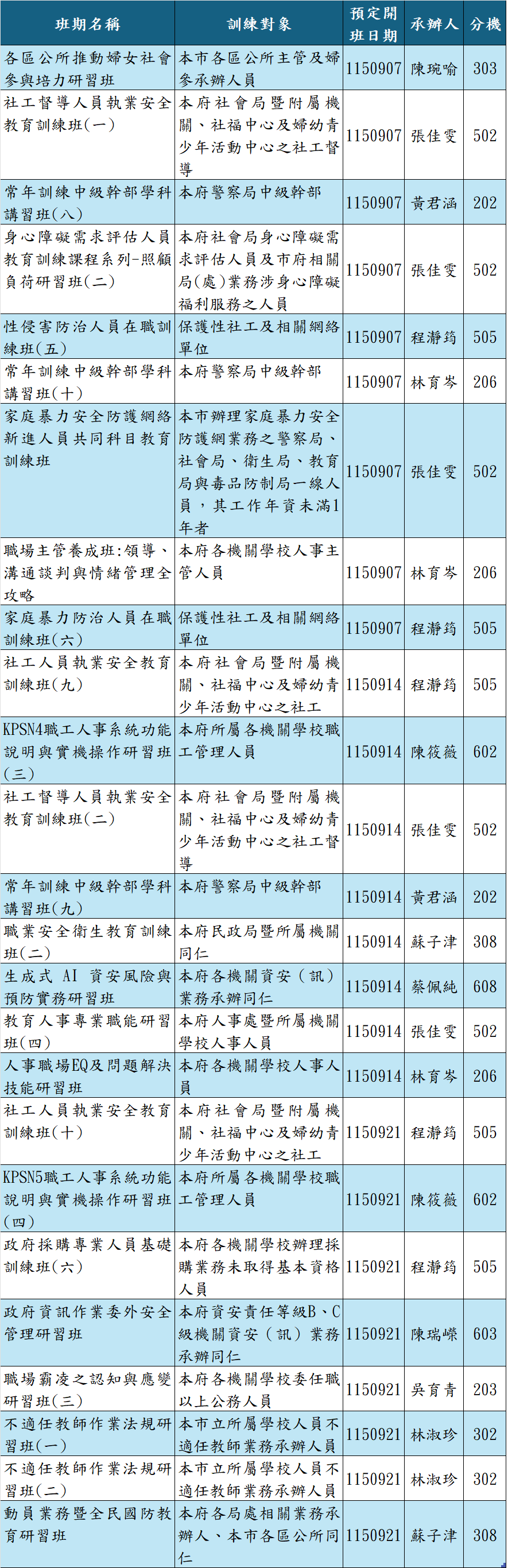 115年09月份課程年度計畫，包括各場次之班期名稱、研習對象、開班日期、承辦人等資訊