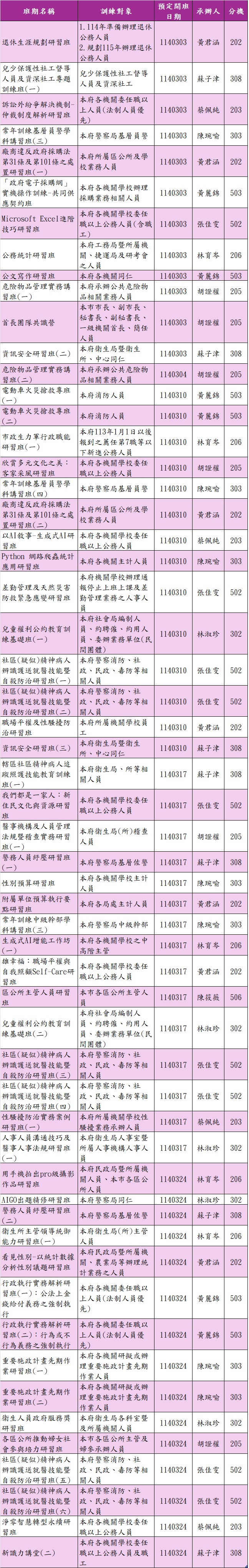 114年03月份課程年度計畫，包括各場次之班期名稱、研習對象、開班日期、承辦人等資訊