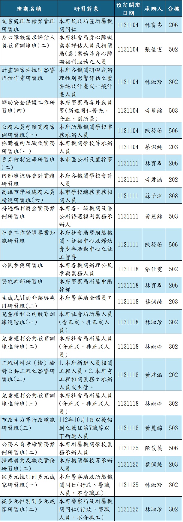 113年11月份課程年度計畫，包括各場次之班期名稱、研習對象、開班日期、承辦人等資訊