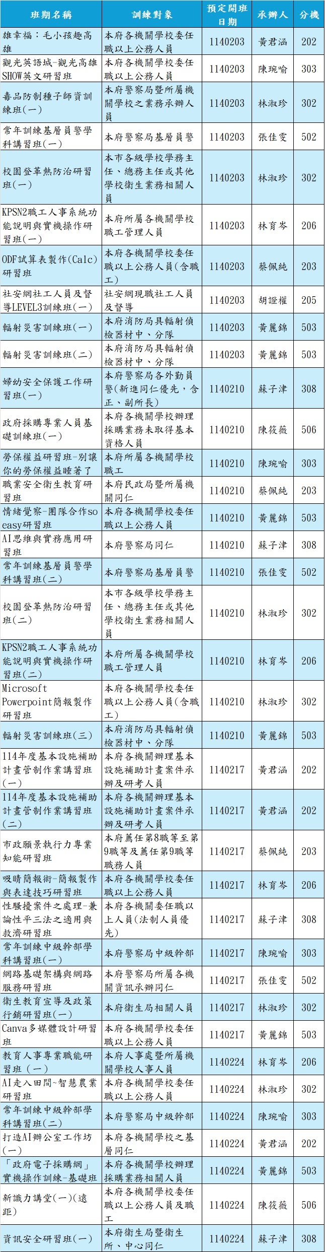 114年02月份課程年度計畫，包括各場次之班期名稱、研習對象、開班日期、承辦人等資訊