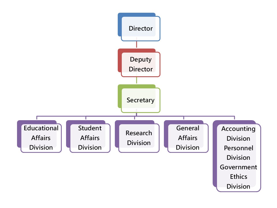 Organization of Civil Service Development Institute