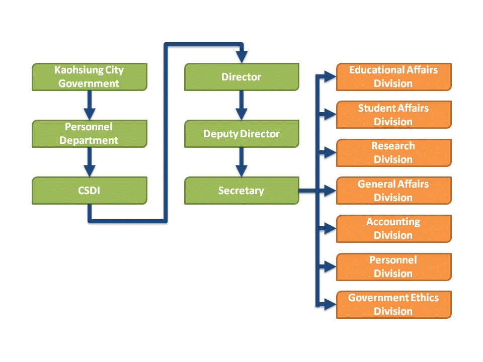 Organization of Civil Service Development Institute