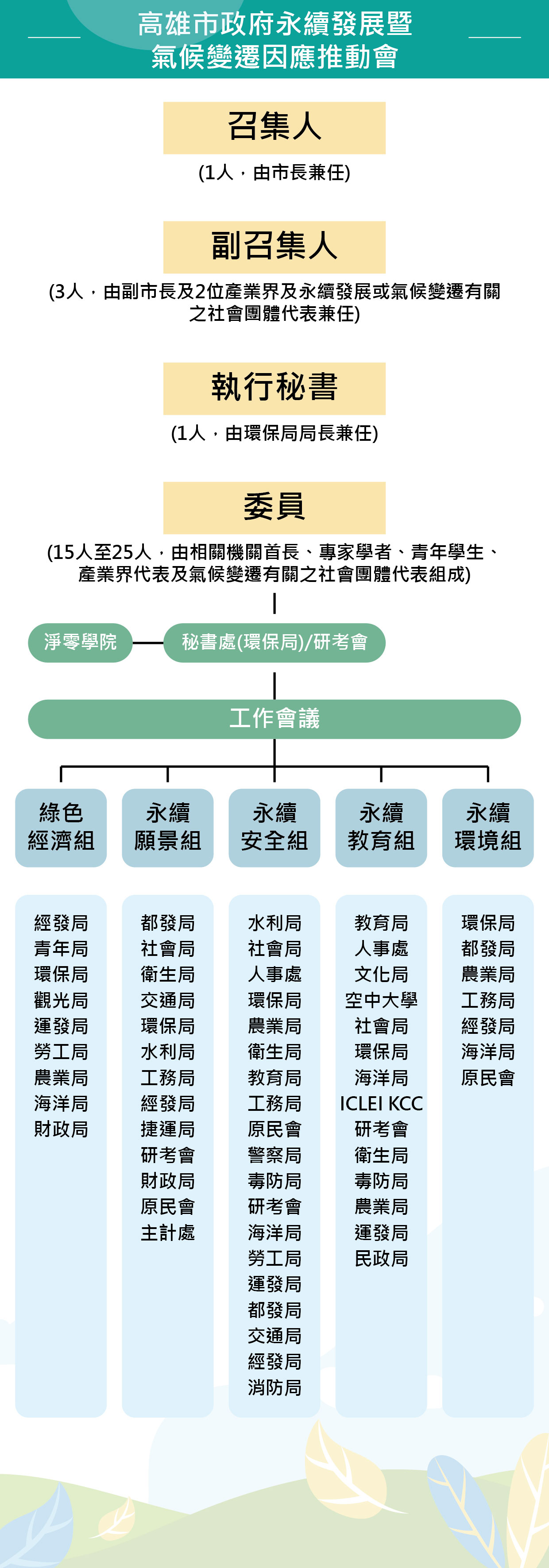 高雄市政府永續發展暨氣候變遷因應推動會