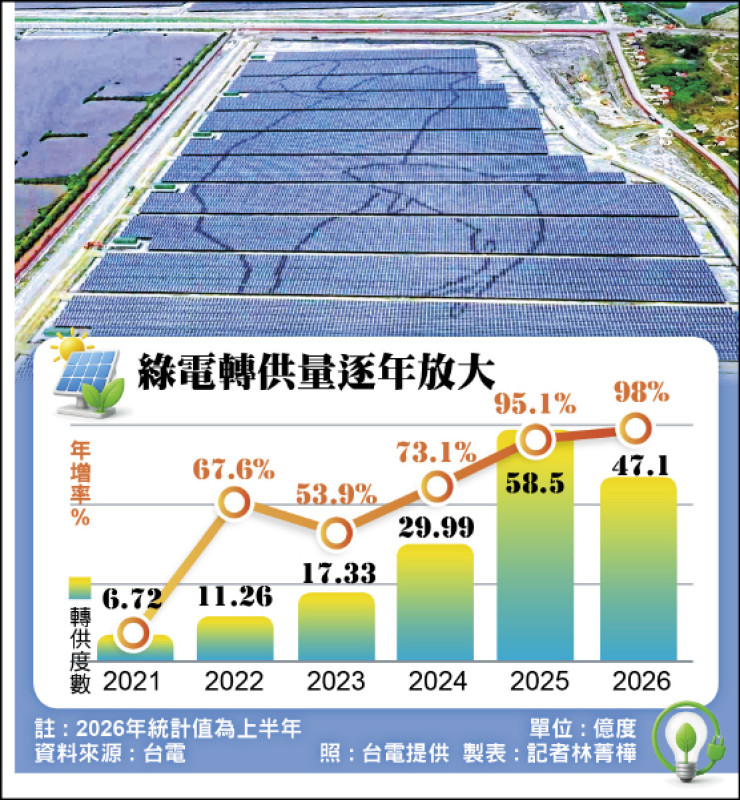 綠電轉供量逐年放大（單位 : 億度 資料來源 : 台電照 : 台電提供 製表 : 記者林菁樺）