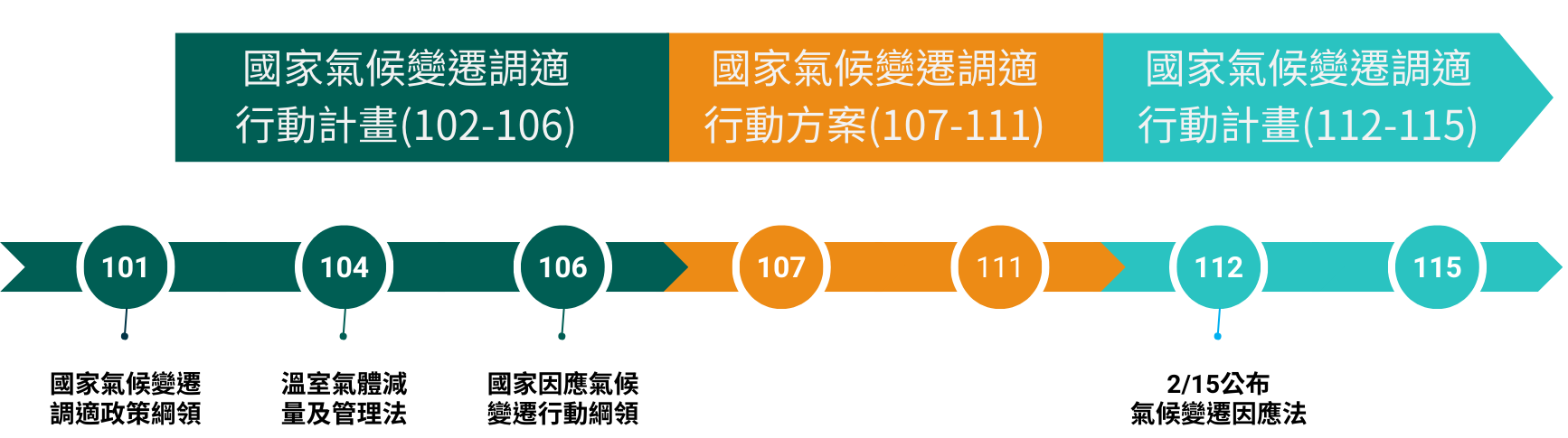 我國調適政策