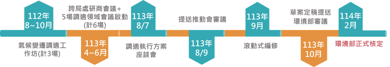 高雄市調適執行方案及成果
