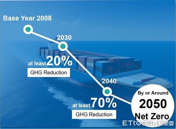 快訊/國際海事組織加嚴溫室氣體排放　2030至少5%近零、2050淨零