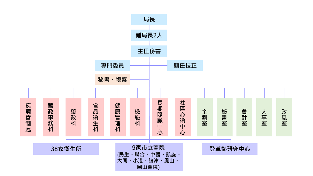 高雄市政府衛生局組織架構圖。最高層為局長，轄下設有副局長2人。副局長之下設有主任秘書。主任秘書之下分設專門委員及簡任技正。業務科室包括疾病管制處、醫政事務科、藥政科、食品衛生科、健康管理科、檢驗科、長期照顧中心、社區心衛中心。另設行政單位包括企劃室、秘書室、會計室、人事室、政風室。下屬機構包括38家衛生所、9家市立醫院及登革熱研究中心。