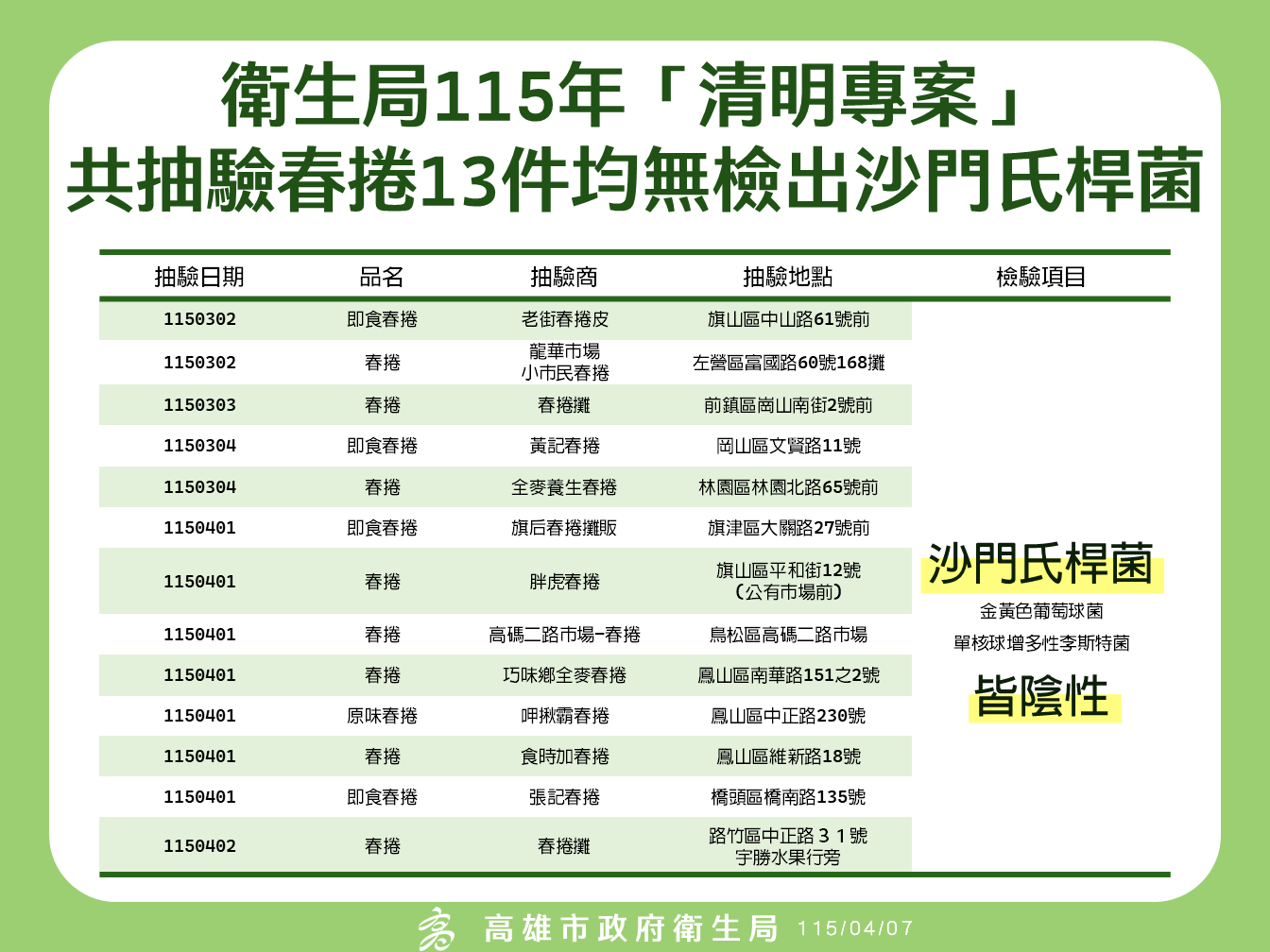 115年清明專案抽驗圖表
