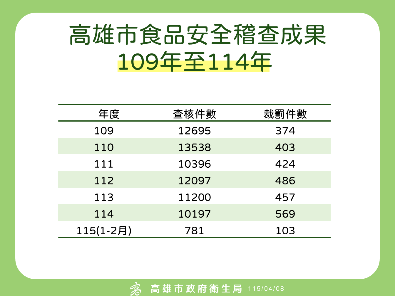109年至114年高雄市食品安全稽查成果圖表