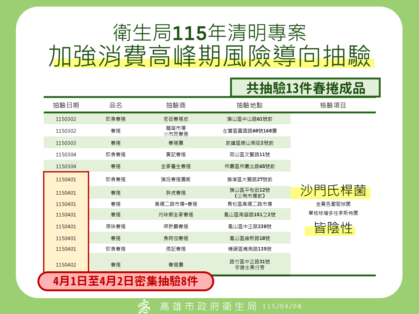 115年清明專案加強消費高峰期風險導向抽驗圖表