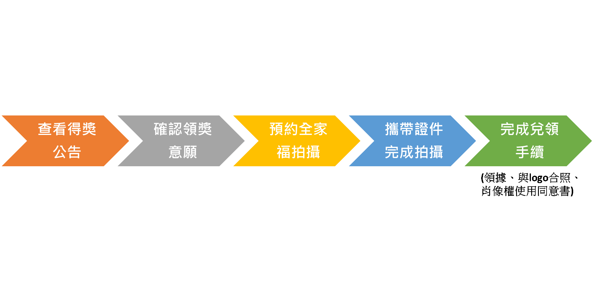 兌獎流程圖