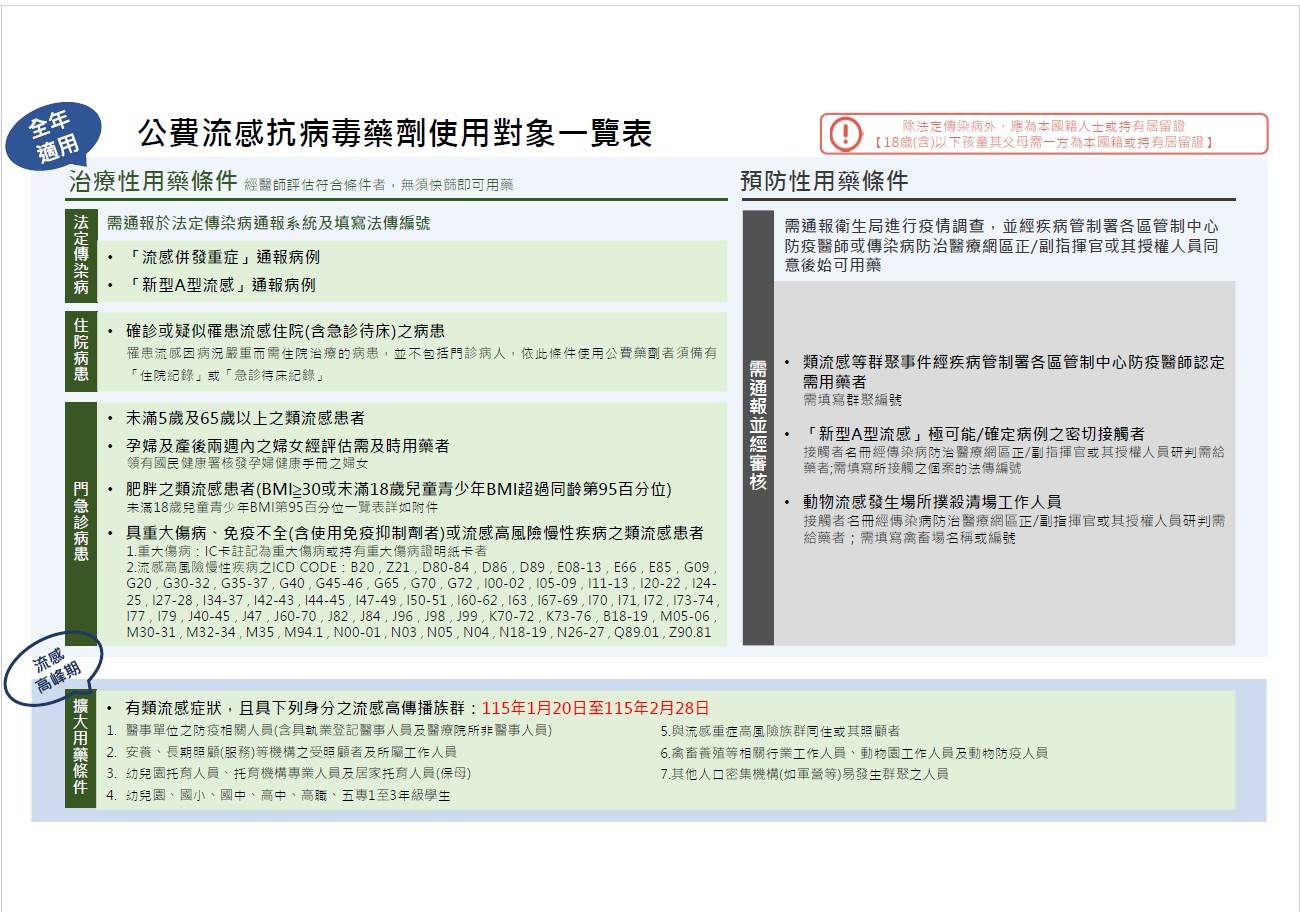 公費流感抗病毒藥劑使用對象一覽表