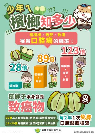 高雄市政府衛生局為守護青少年健康並建立其正確健康觀念，今（115...