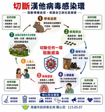 有鑑於今（115）年截至目前北部已接續出現2例漢他病毒症候群確診...