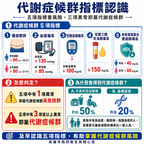 為提高市民重視代謝症候群預防觀念，高雄市政府衛生局今（115）年...