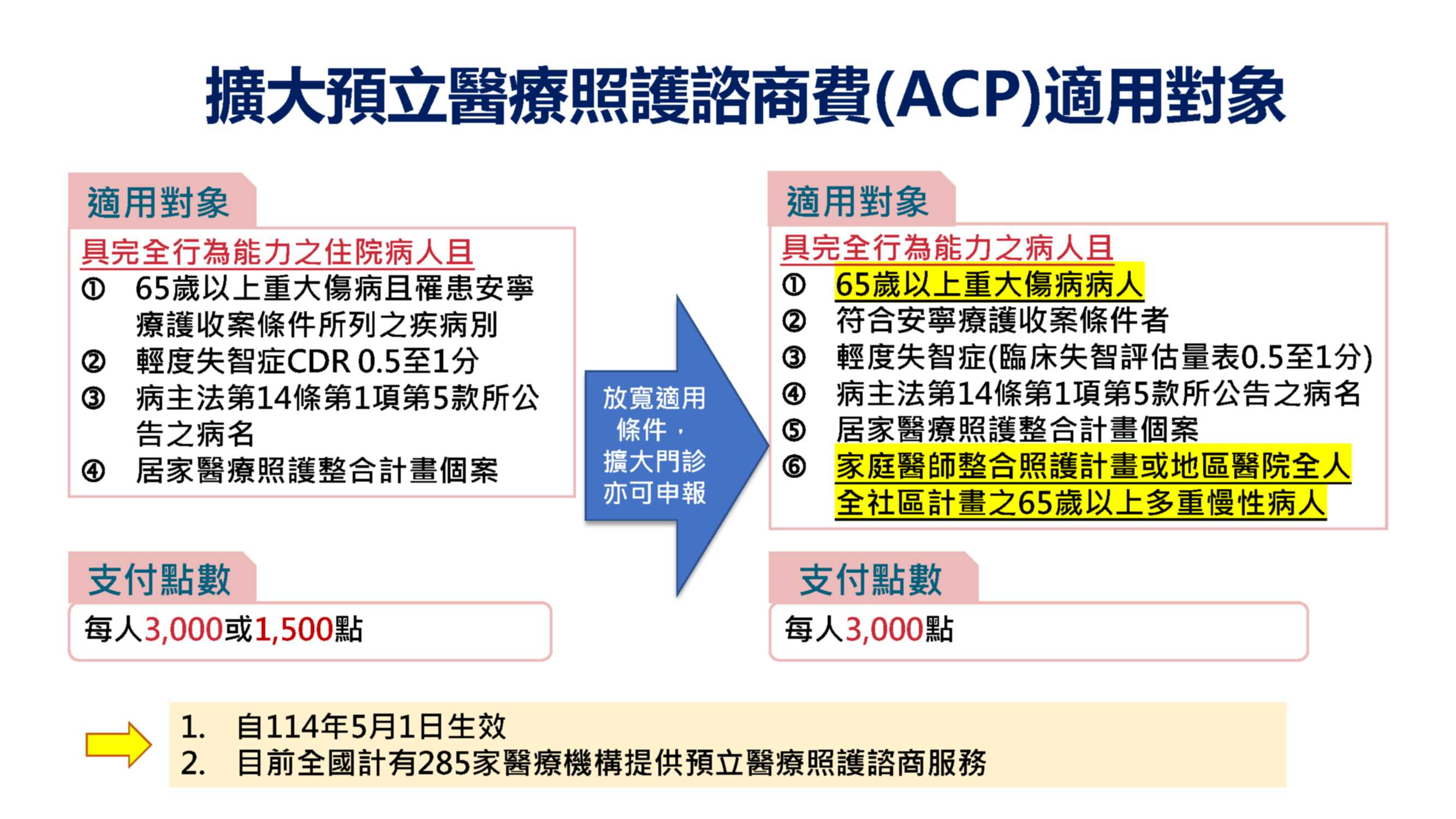 2-自114年5月1日起擴大健保給付對象，並擴大至醫院門診與診所，增加預立醫療決定服務可近性。(資料來源：衛生福利部)