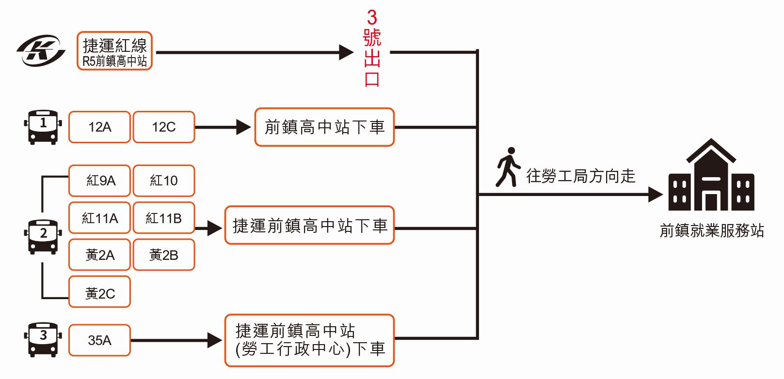 大眾交通資訊