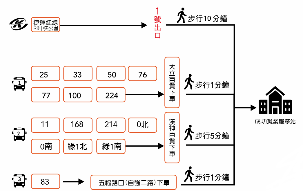 大眾交通資訊