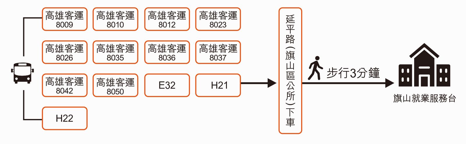 大眾交通資訊