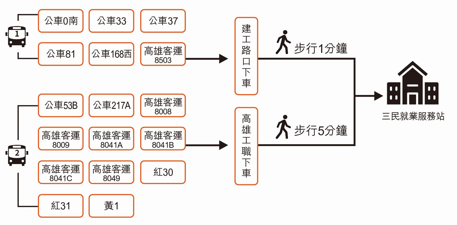 大眾交通資訊