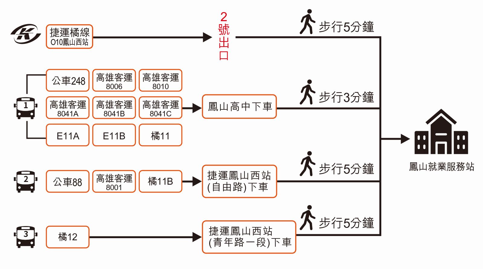 大眾交通資訊