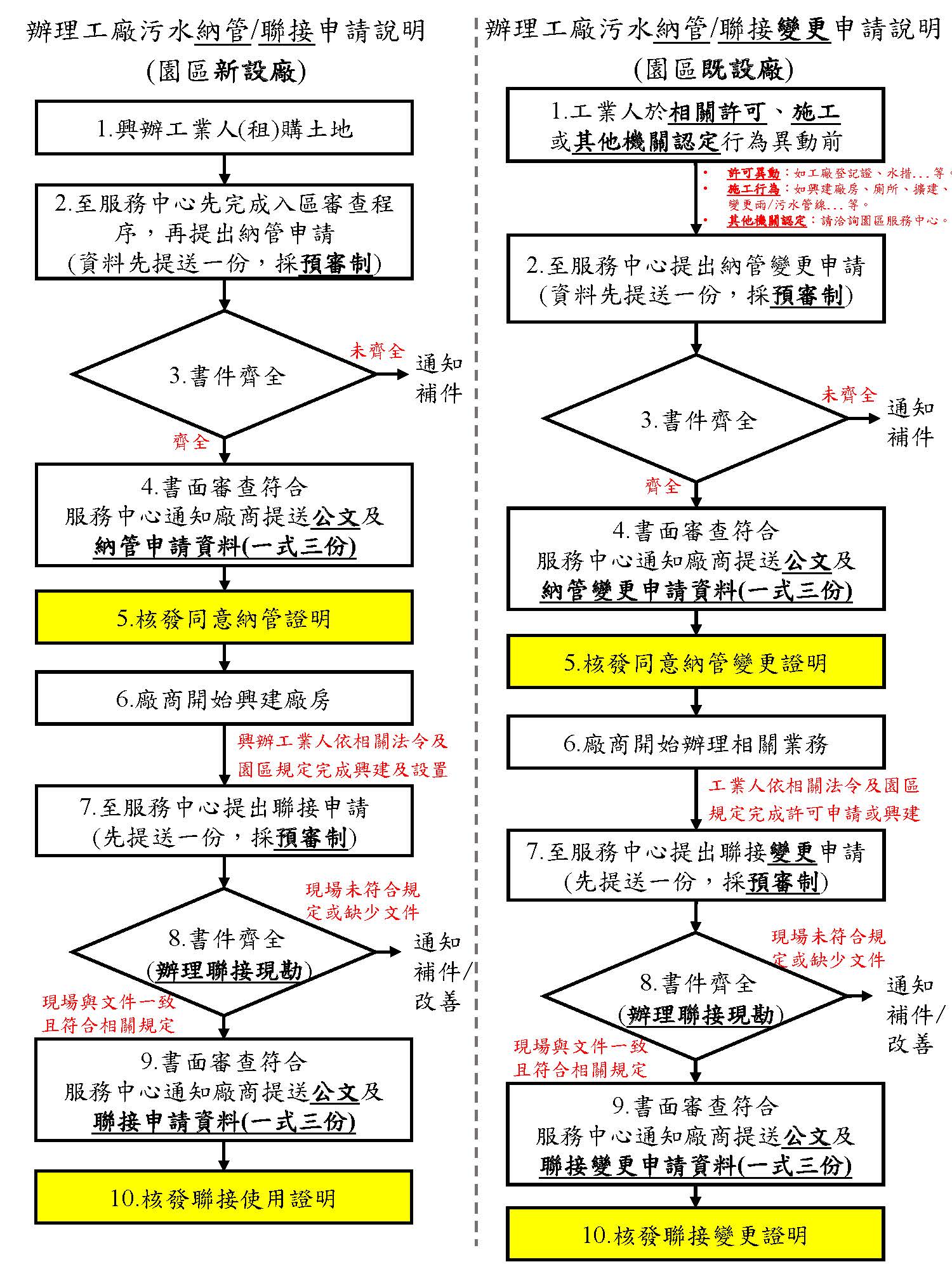 申請流程