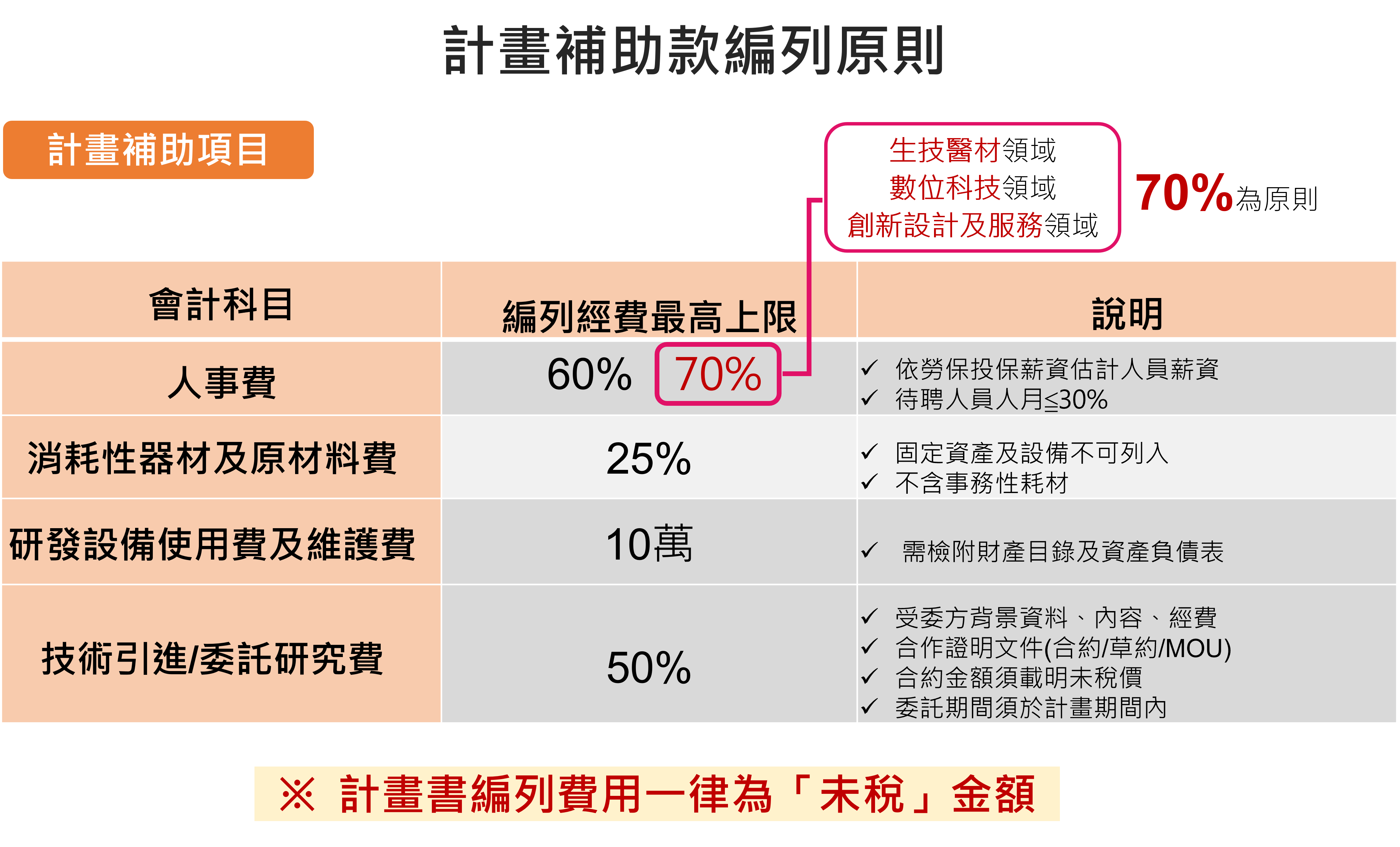 計畫期程及補助款編列原則1