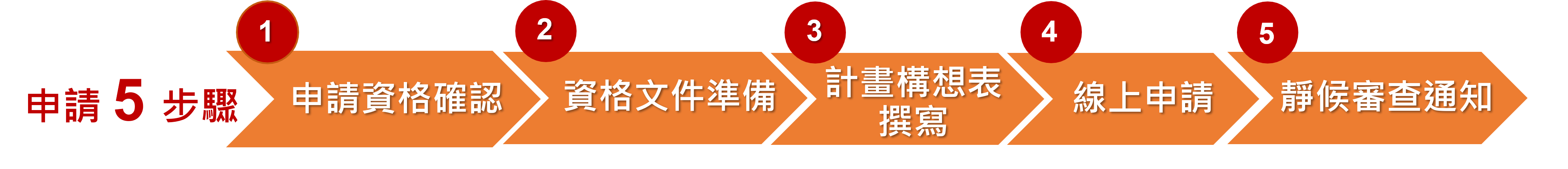 申請5步驟