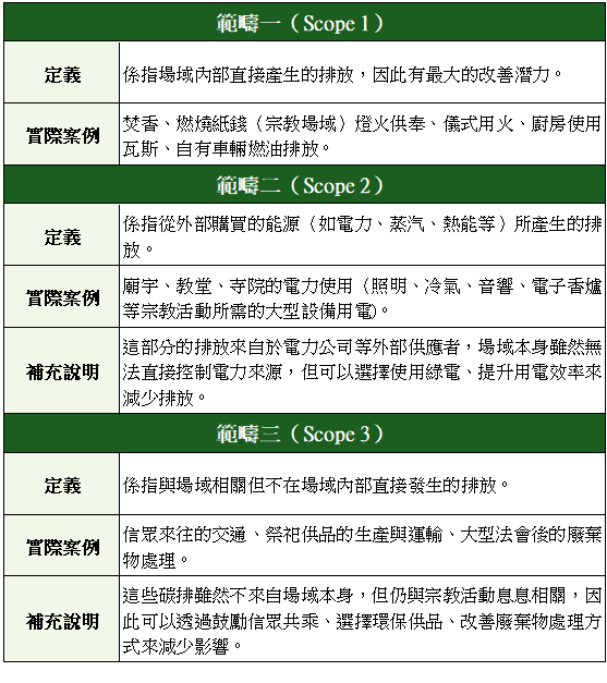 碳排放源三大範疇說明