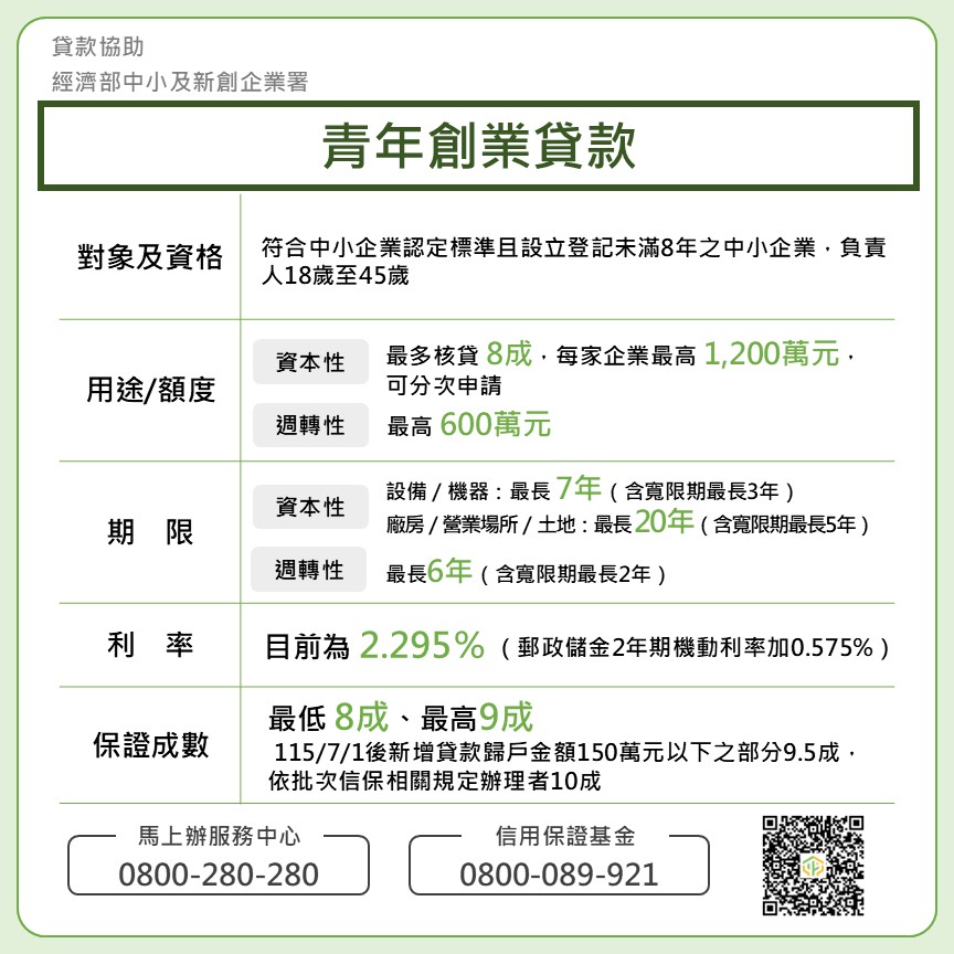 創業及時雨!青創貸款 9.5 成信保上限調高至 150 萬,7/1 正式上路!🚀 創業及時雨!青創貸款 9.5 成信保上限調高至 150 萬,7/1 正式上路!🚀