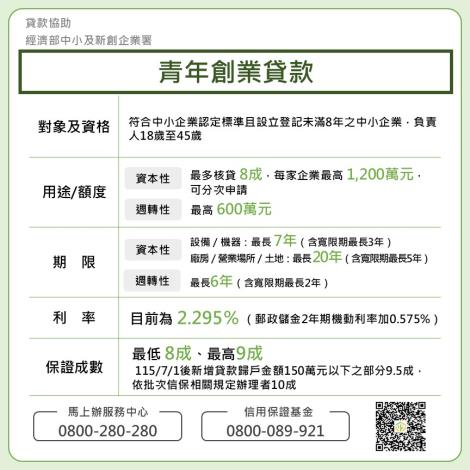 【 創業及時雨！青創貸款 9.5 成信保上限調高至 150 萬，7/1 正式上路！🚀 】