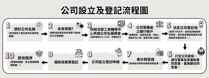 公司設立及登記流程圖