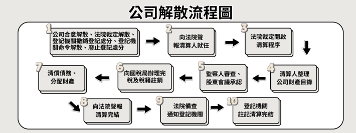 公司解散流程圖