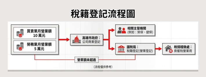 稅籍登記流程圖