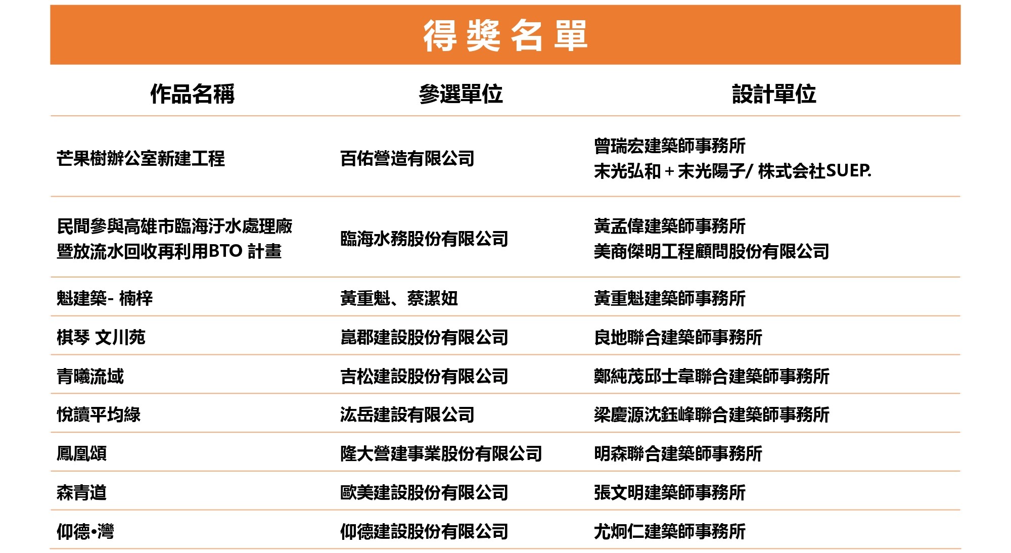 2023第12屆高雄厝綠建築大獎得獎名單