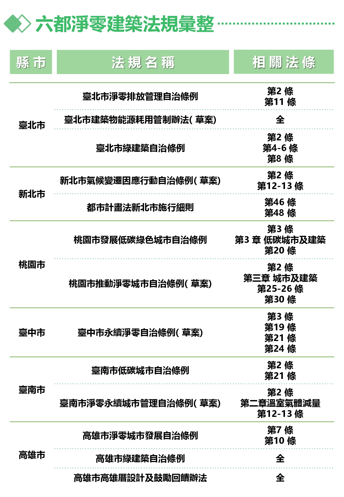 六都淨零建築法規研析