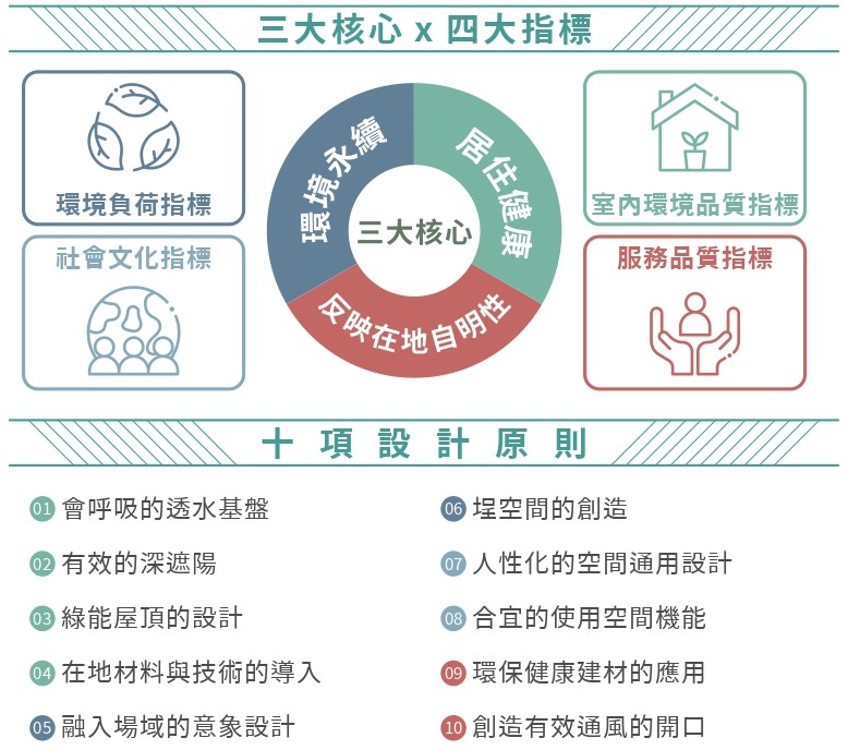 三大核心 X 四大指標 X十大設計準則