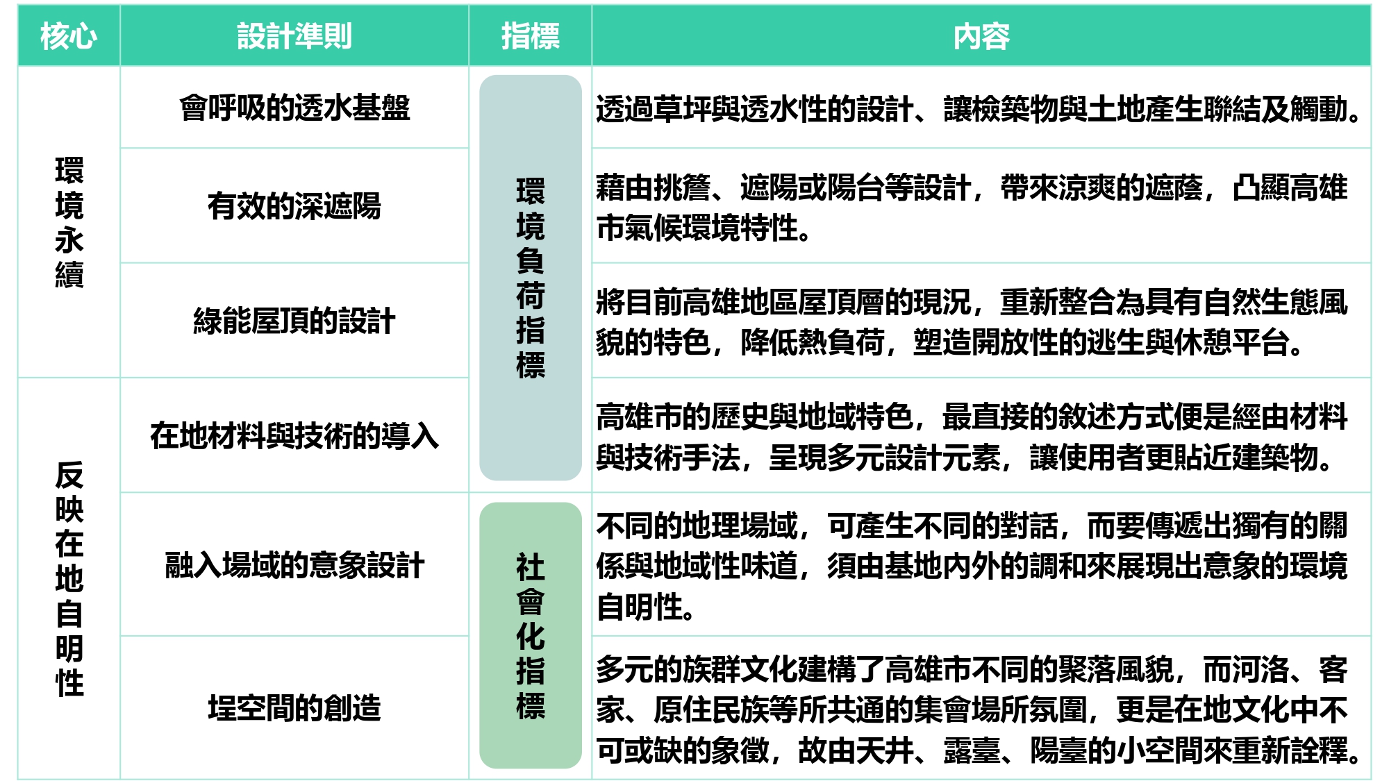 三大核心 X 四大指標 X十大設計準則