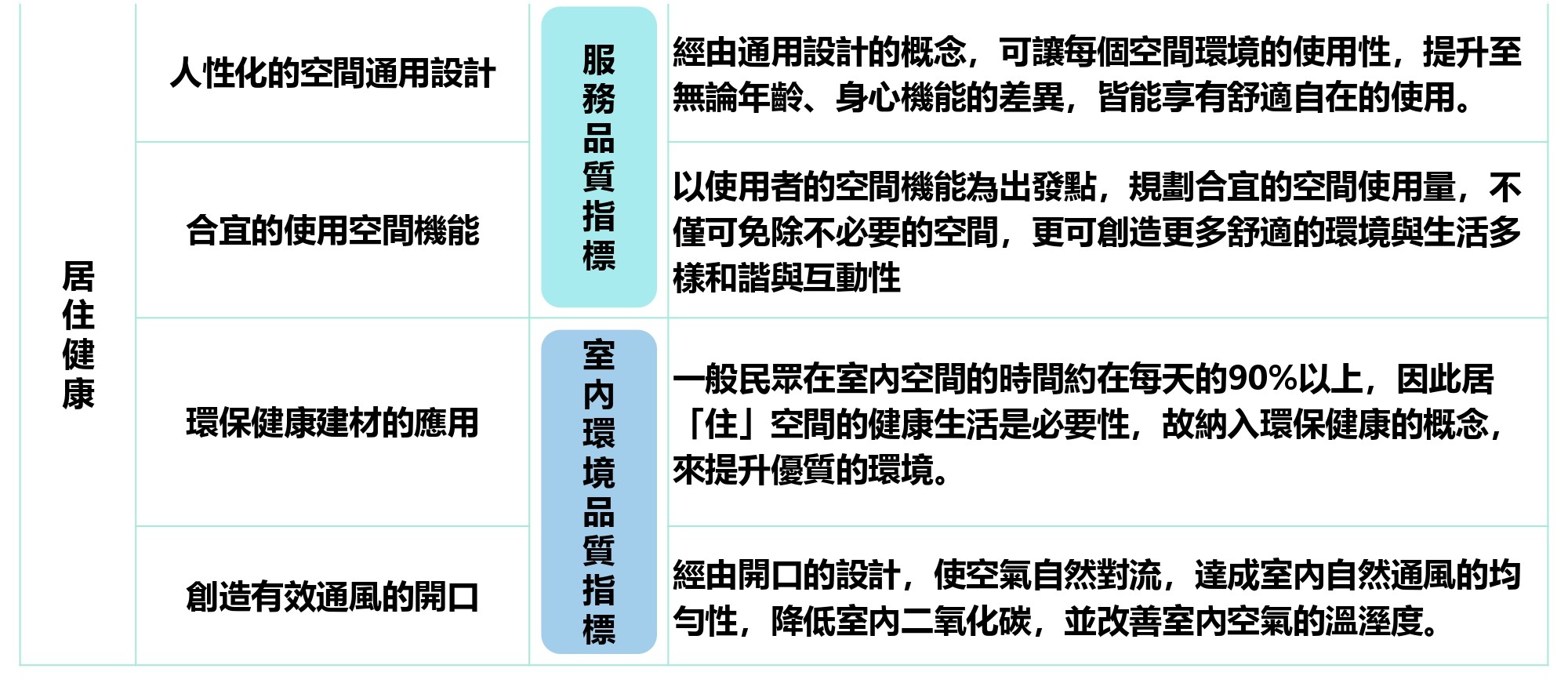 三大核心 X 四大指標 X十大設計準則