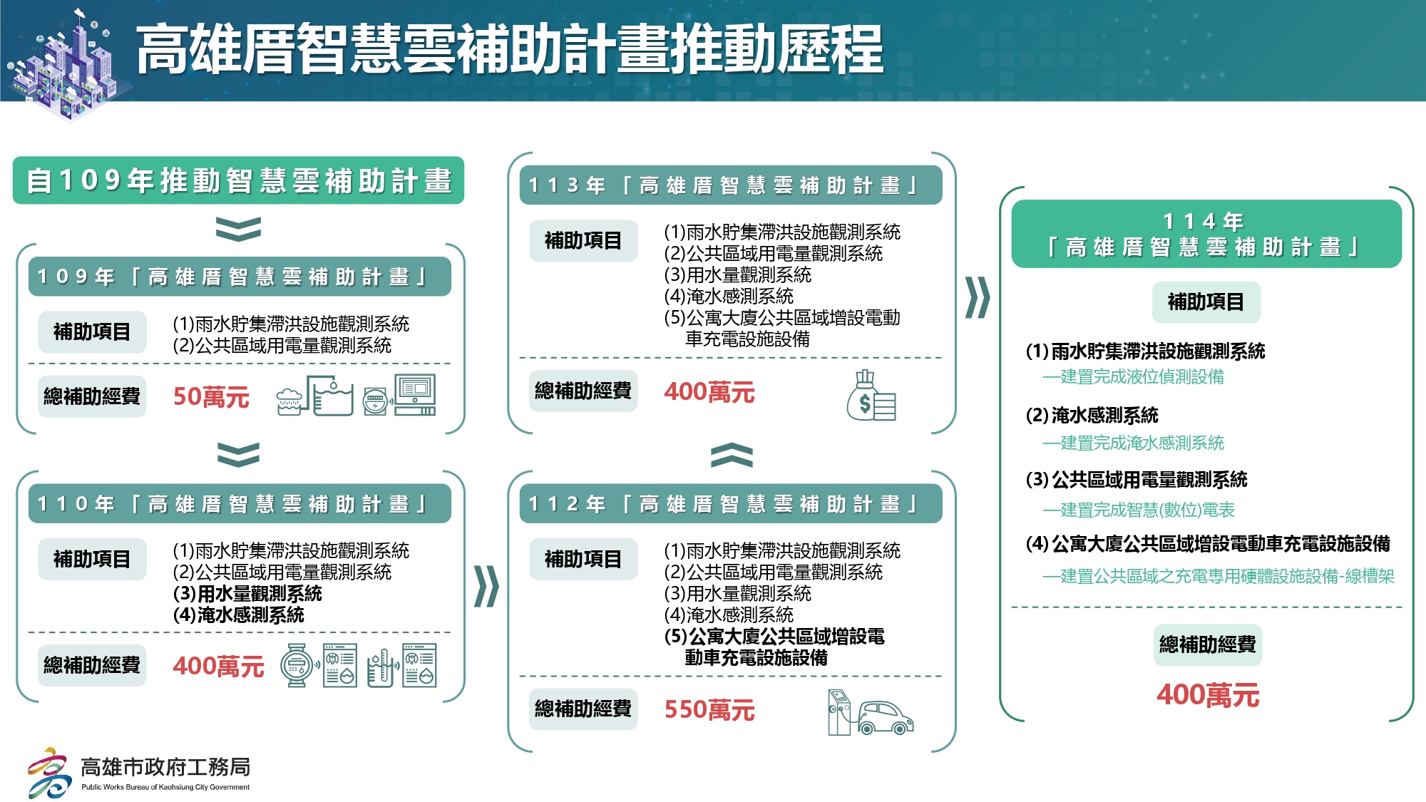 高雄厝智慧雲補助計畫推動歷程