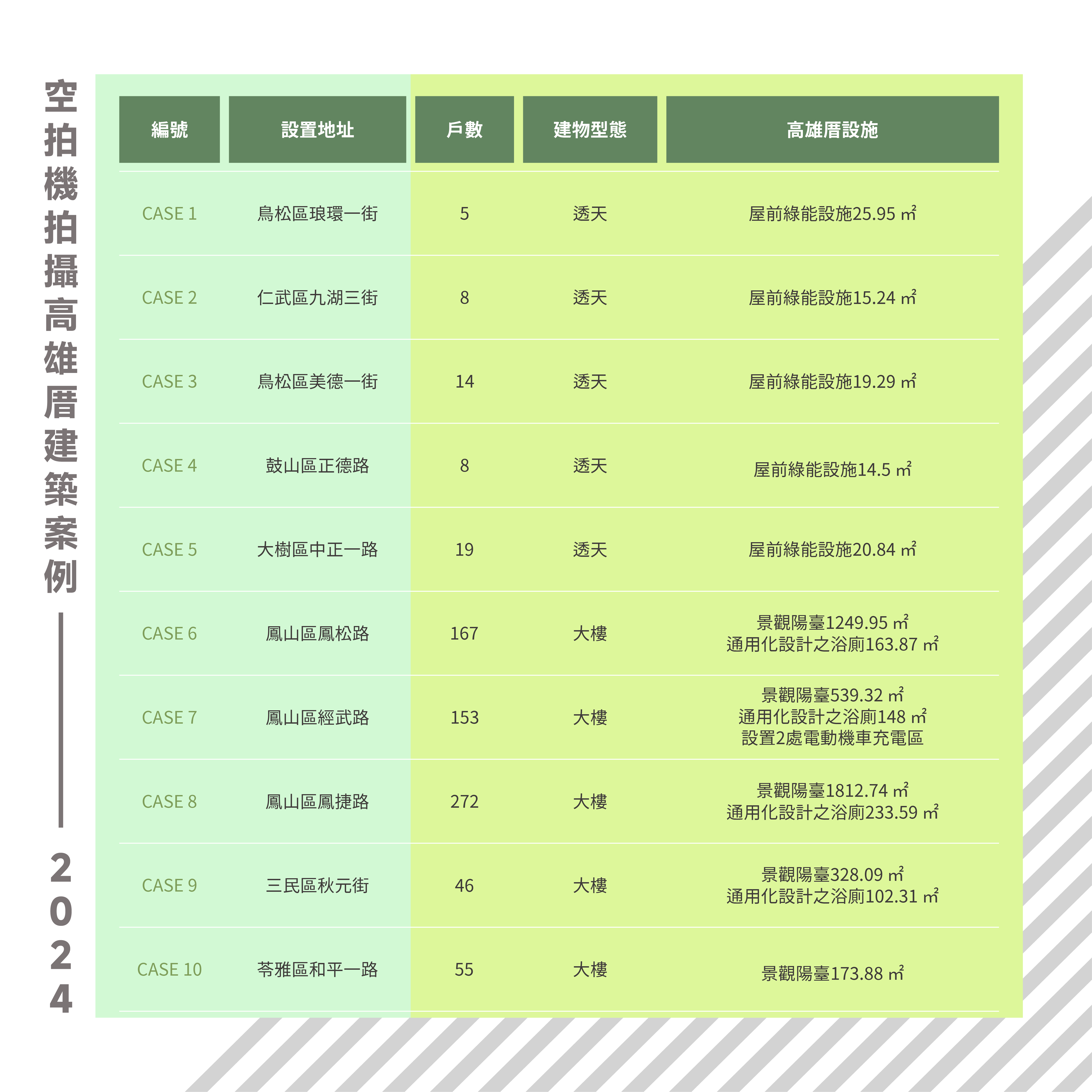 113年高雄厝建築案例空拍清冊