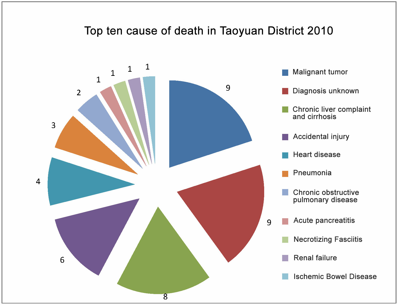 Top ten cause of death in Taoyuan District 2010