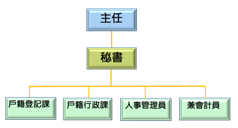 組織架構圖