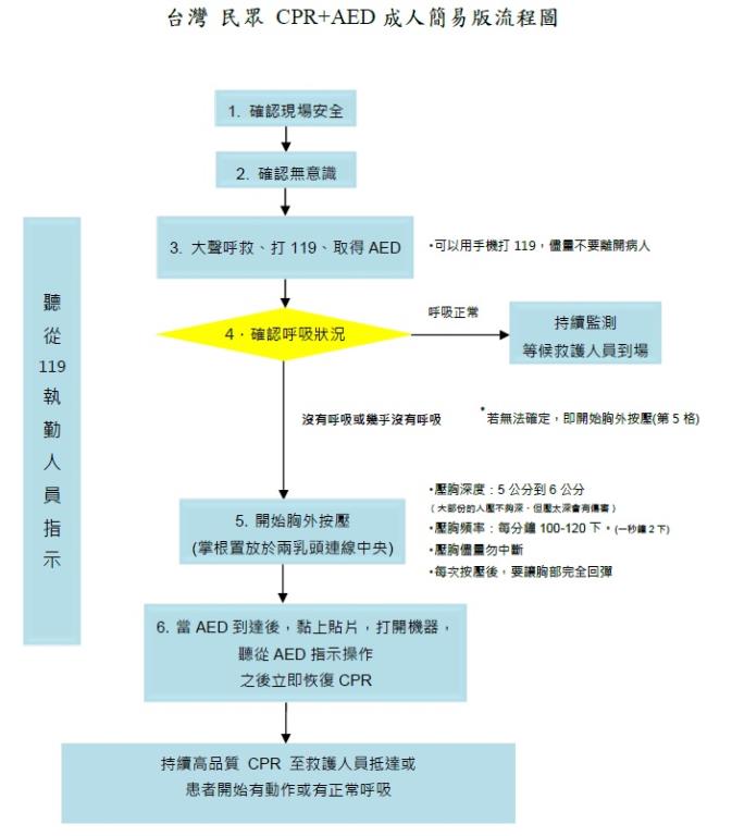 台灣民眾CPR_AED成人簡易版流程圖