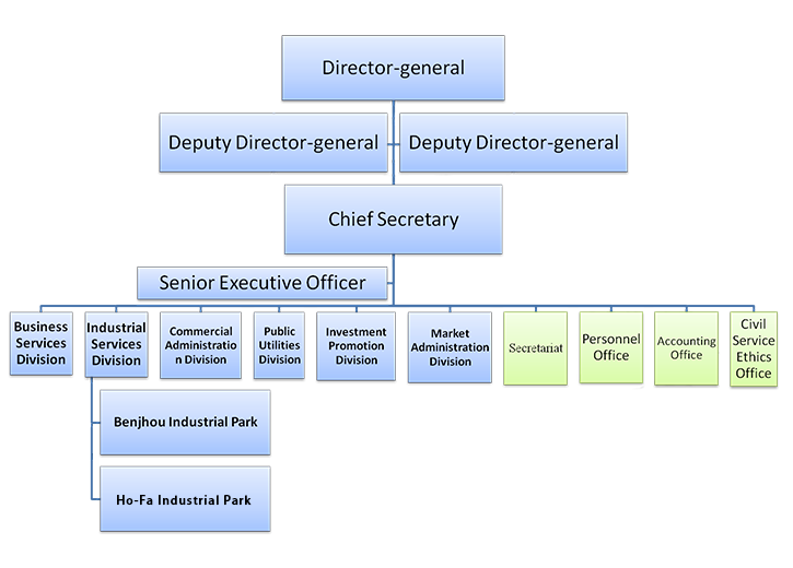 Organization and Duties of Economic Development Bureau