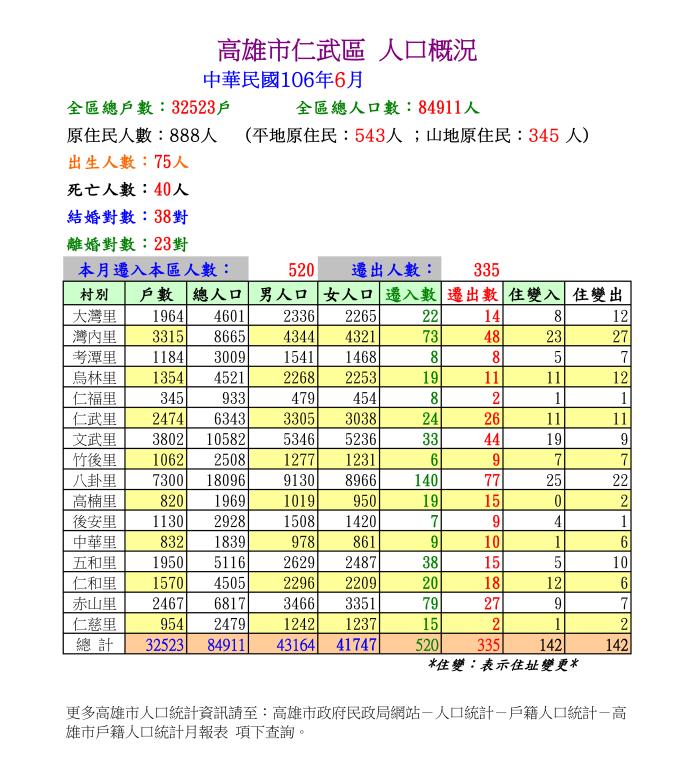 106年6月份仁武區人口概況
