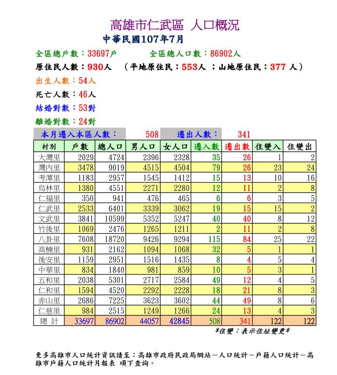 107年7月份仁武區人口概況